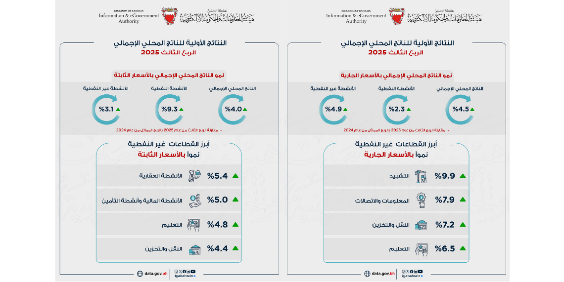 Bahrain records real economic growth of 4.0% in the third quarter of 2025